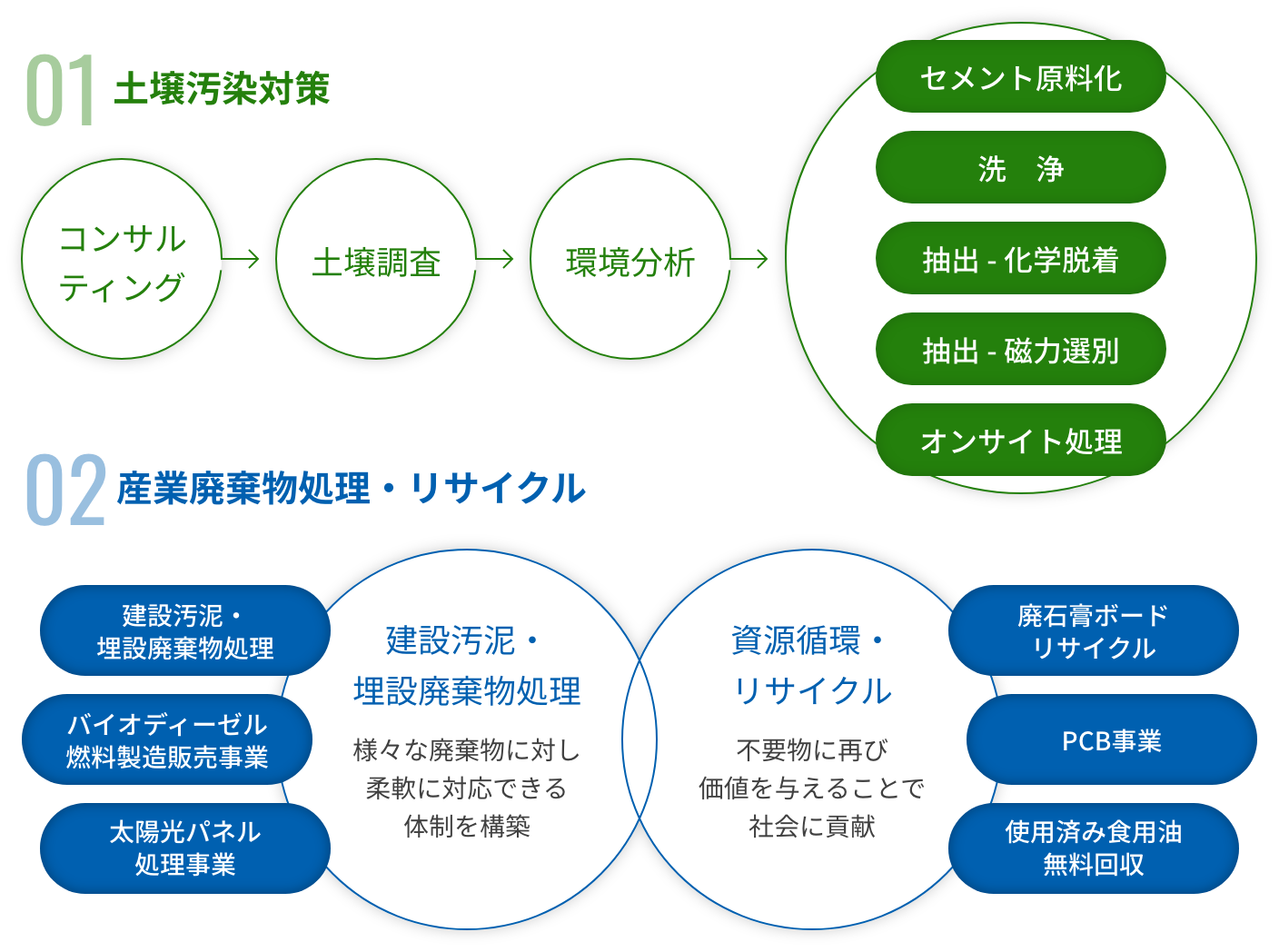 ダイセキ環境ソリューションイメージ