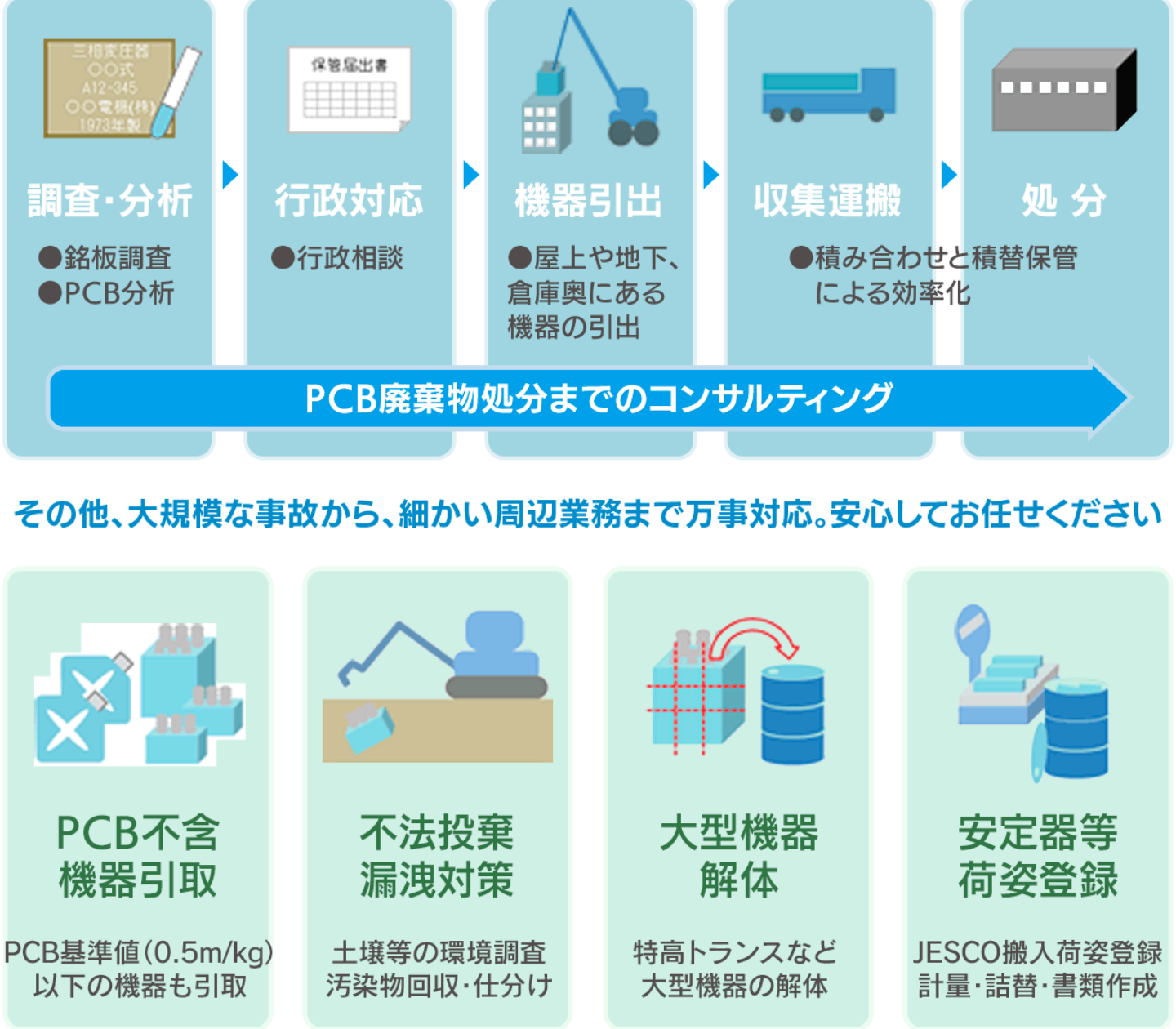 PCB廃棄物の調査、保管、収運、処分について