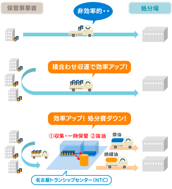 収集運搬・積替え保管～処分