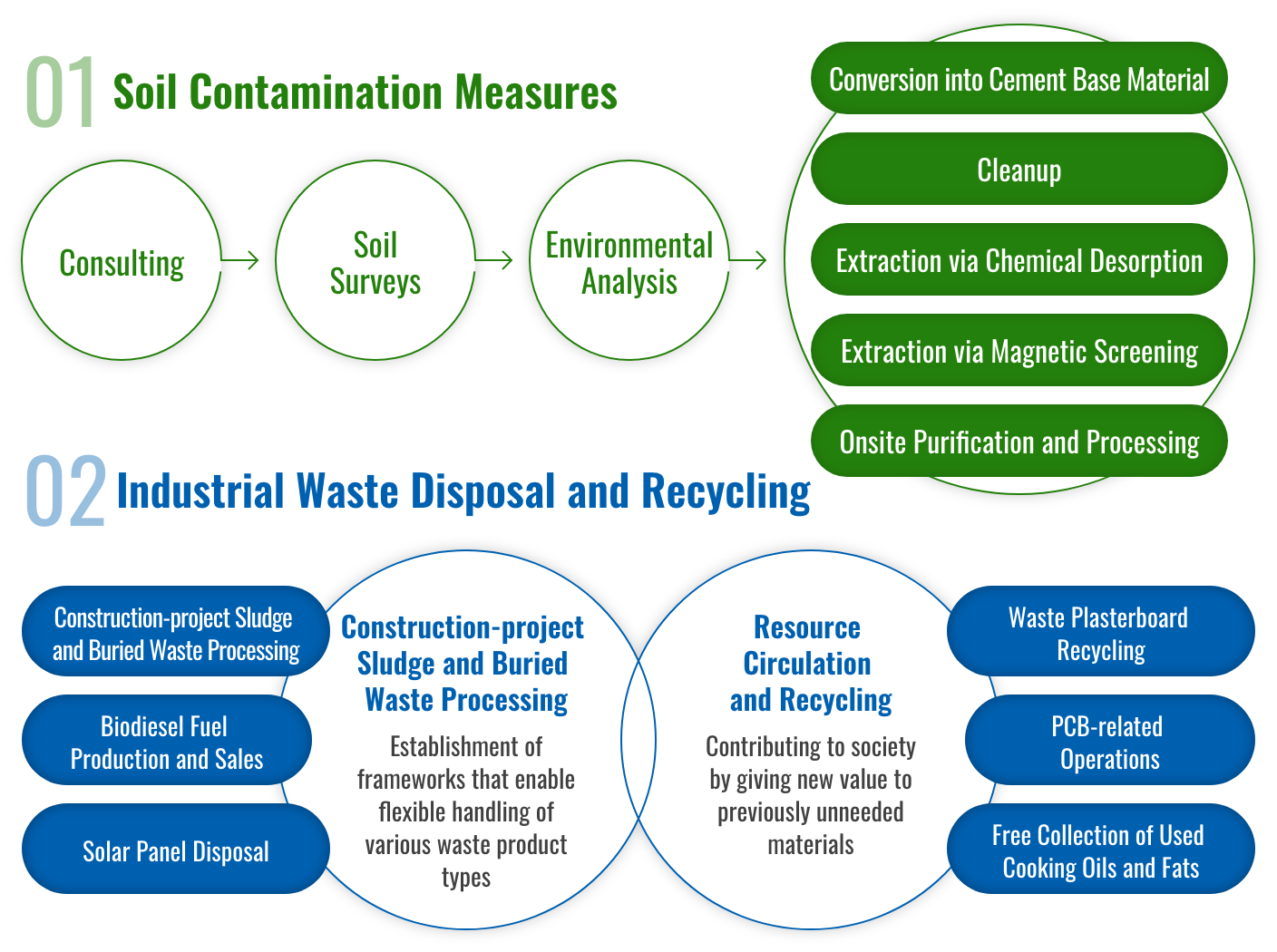 1. Soil contamination measures. 2. Industrial Waste Disposal Recycling.
