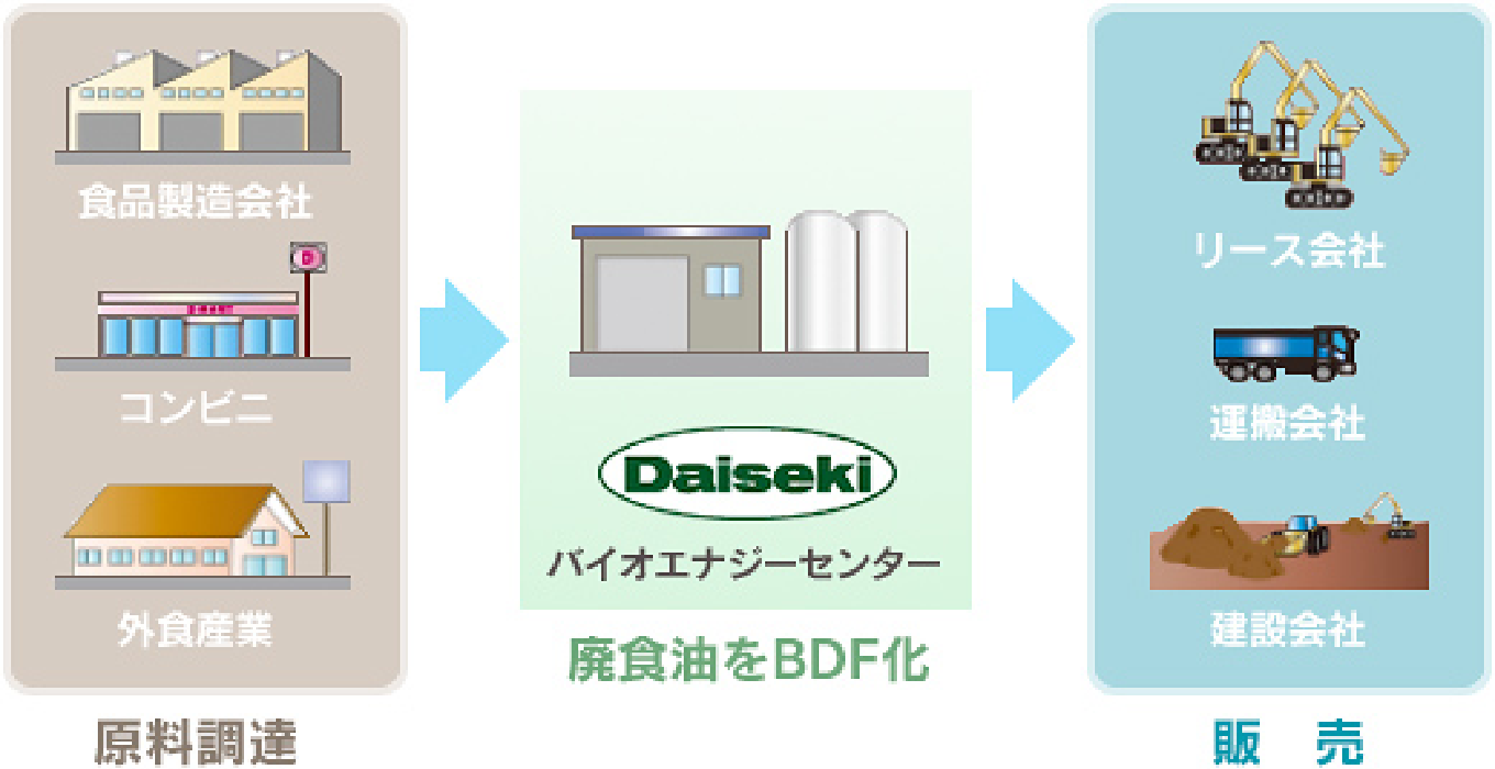 当社のバイオディーゼル燃料事業について