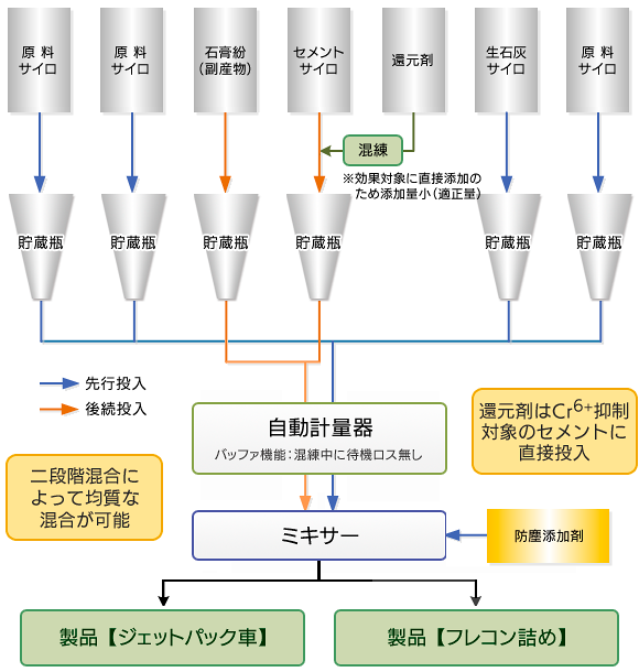 リサイクル固化材の製造フロー