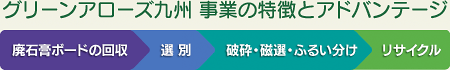 グリーンアローズ九州の事業内容