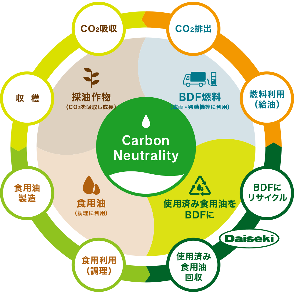 Carbon Neutrality